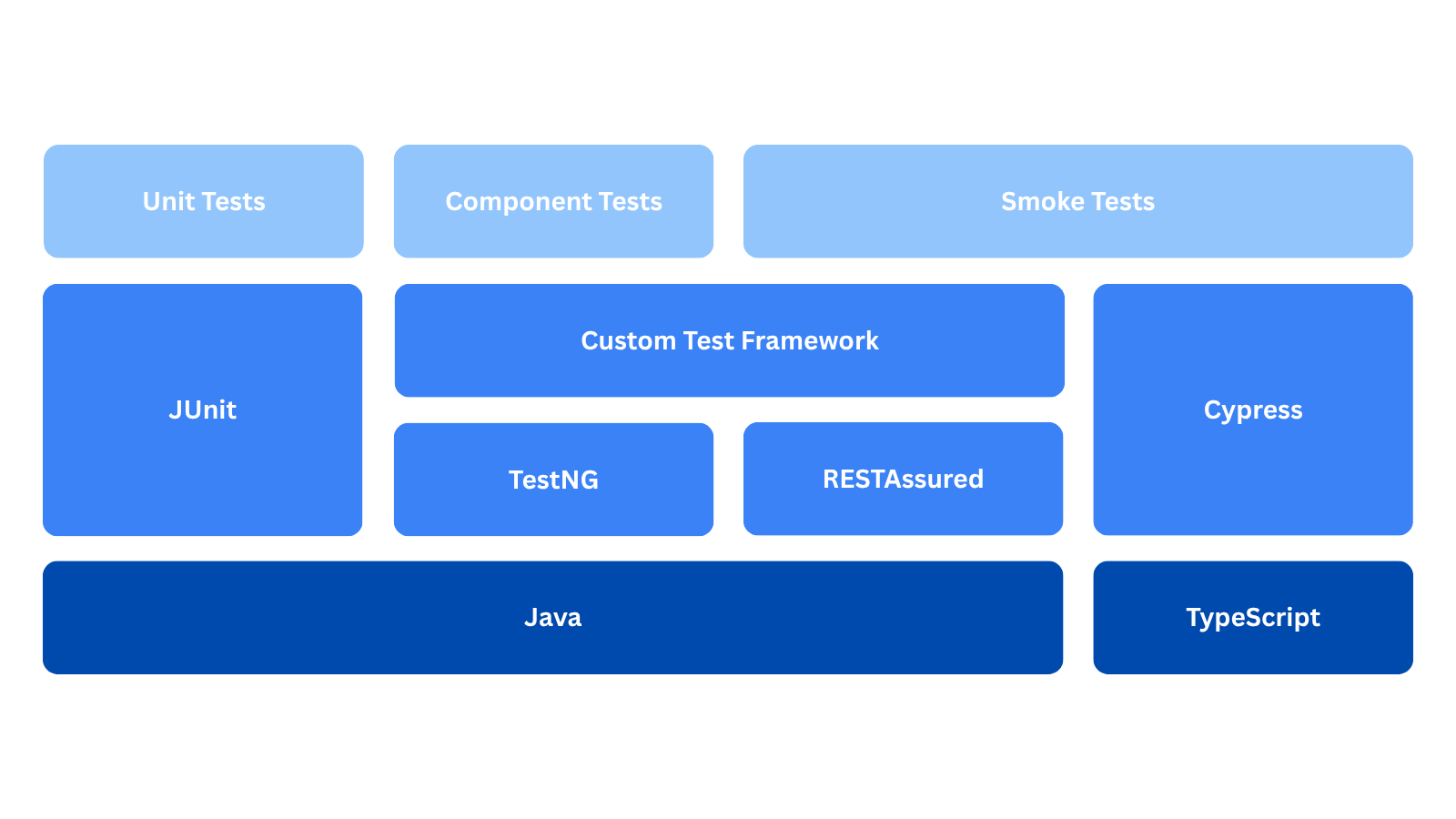 Test automation framework architecture — Unit, Component, and Smoke tests across JUnit, TestNG, RESTAssured, and Cypress