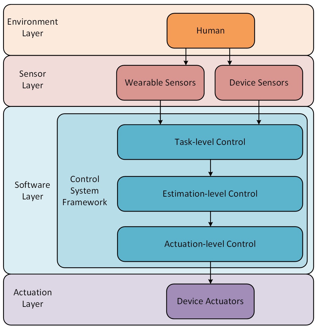 WearMECS layered control system architecture — Environment, Sensor, Software, and Actuation layers
