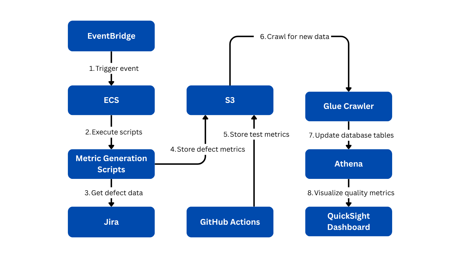 AWS observability pipeline — EventBridge to ECS, S3, Glue, Athena, and QuickSight dashboard